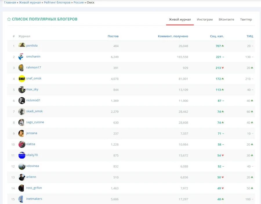 Топ блоги жж. Рейтинг блогов. Список блогов. Рейтинг жж блоггеров. Рейтинг блоггеров жж.