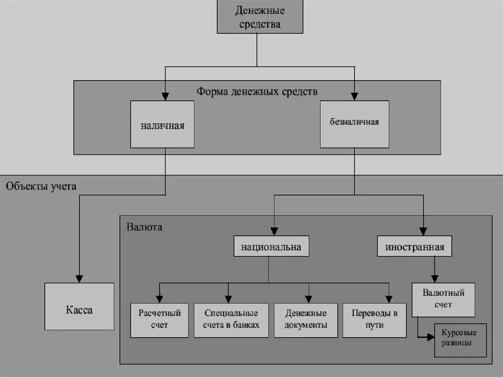 Схема учета денежных средств. Основные понятия учета денежных средств. Учет денежных средств в бухгалтерском учете. Классификация денежных средств таблица. Организация безналичных денежных средств