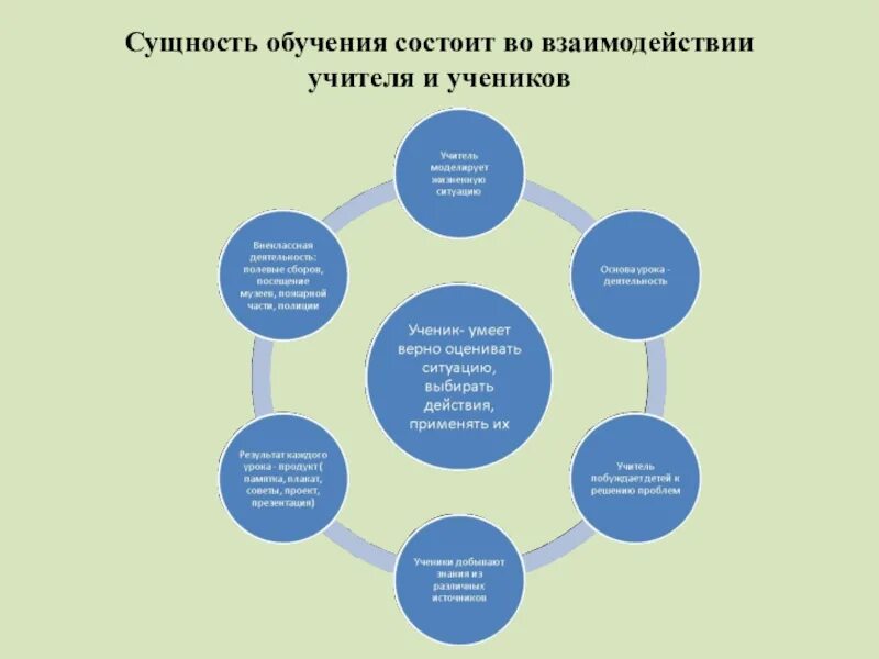 Сущность обучения взаимодействие учителя и ученика. Сущность обучения состоит. Из чего состоит обучение. Из чего состоит учеба.