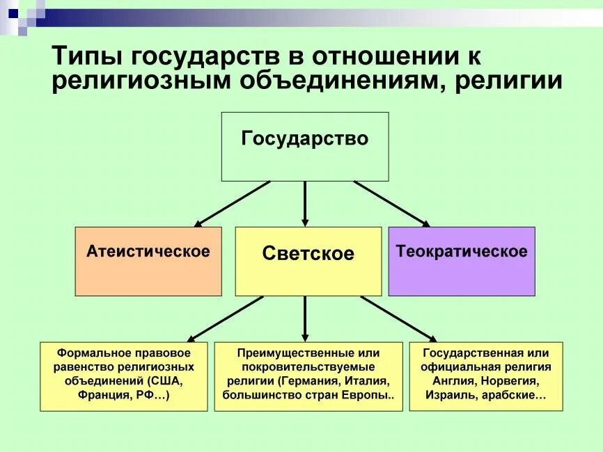 22 типы государств. Типы государства. типы государств в отношении к религии. отношение государства к религии. виды и типы государств.