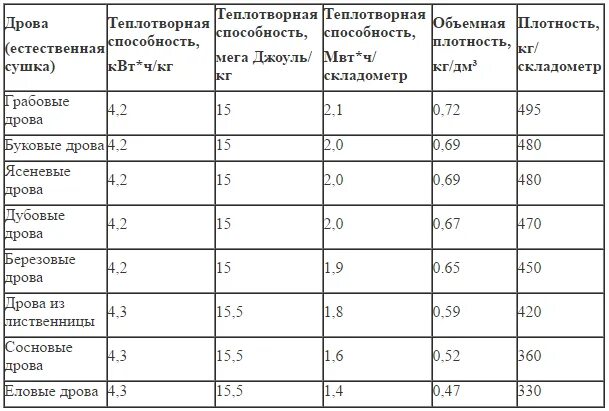 Количество дров. Коэффициент плотности дров таблица. Плотность колотых дров м3. Как считать 1 куб дров. Масса 1 Куба дров.