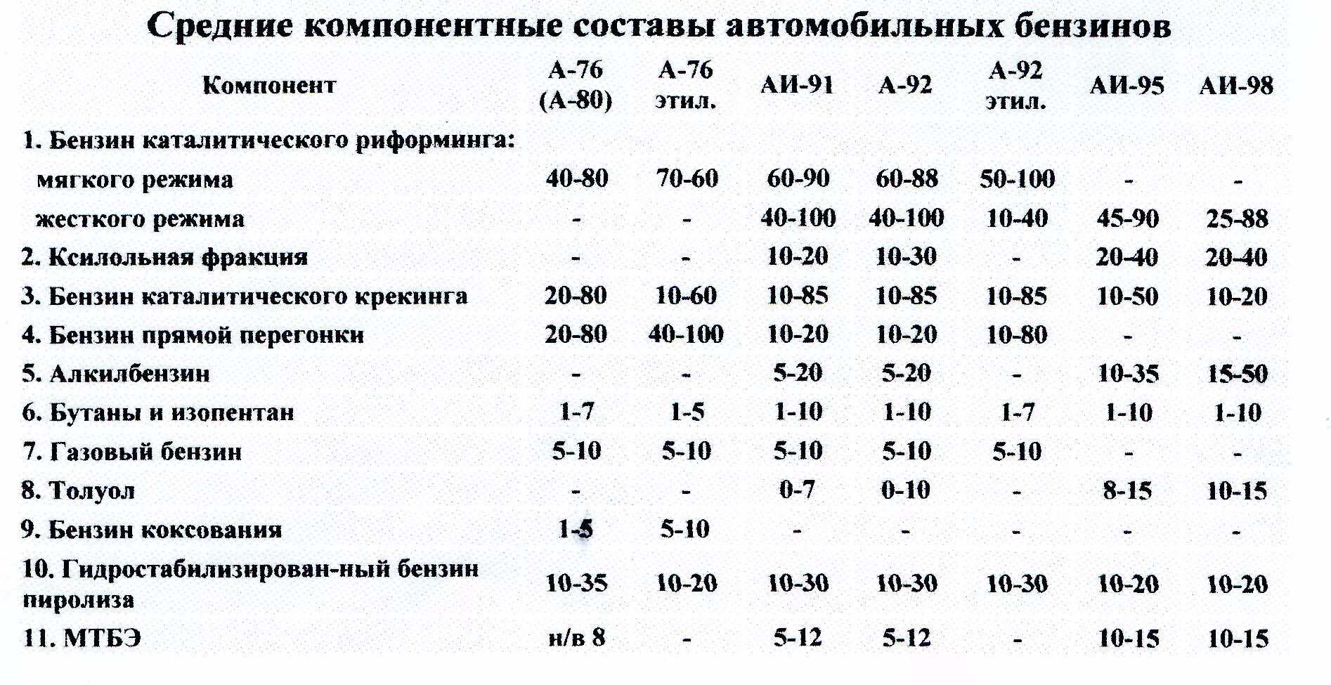 Количество дизельного топлива