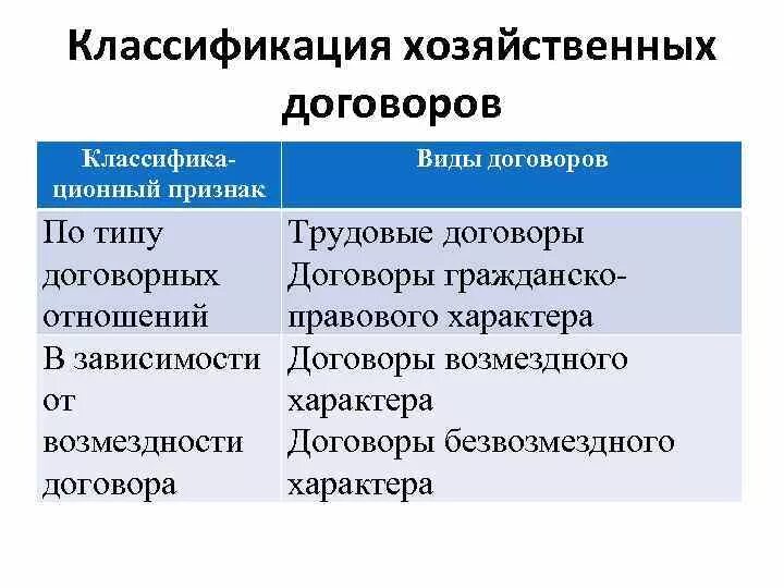 Виды хозяйственных договоров. Виды договоров классификация. Классификация хоз договоров. Виды хозяйственных договоров по классификации. Учет хозяйственных договоров