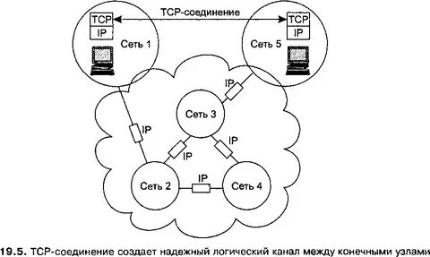 Tcp соединение