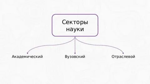 Какие секторы входят в состав научного комплекса