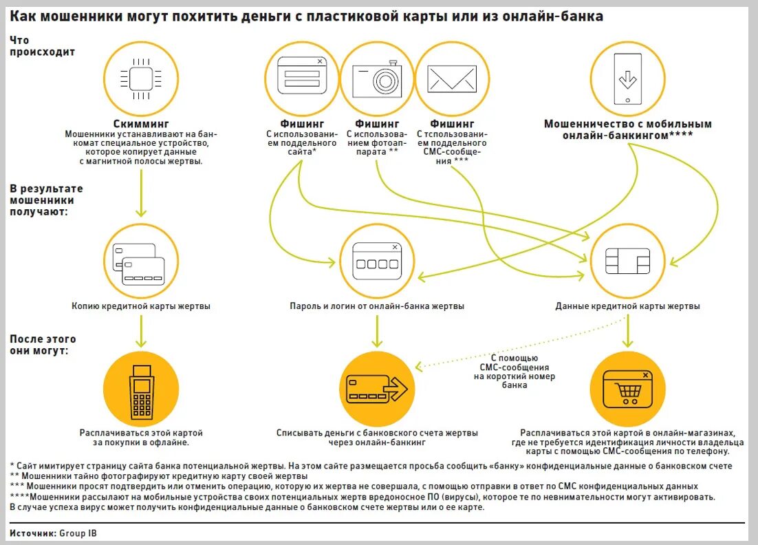 Списание средств с банковских карт. Мошенники снимают деньги с банковских карт. Мошенничество с кредитными картами схемы. Как узнать куда уходят деньги с телефона?. Наиболее распространенные схемы телефонного мошенничества.