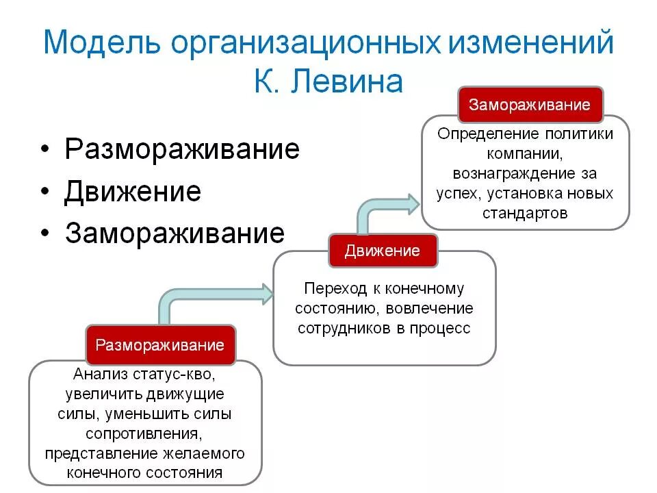 Модель процесса организационных изменений это. Модель изменений Левина. Модель Курта Левина управление изменениями. Модель организационных изменений к Левина.