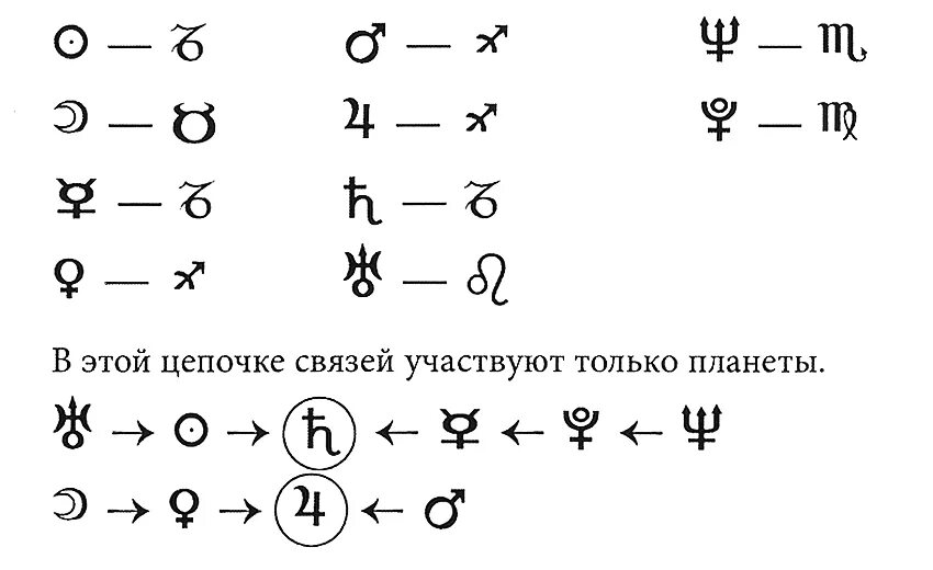 построение цепочки диспозиторов. цепочки диспозиций по изгнанию. астрология цепочки. цепочки планет в астрологии. цепочка планет.