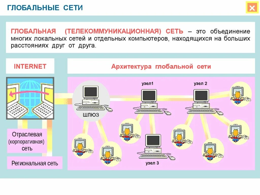 Компьютерные сети. Глобальная компьютерная сеть. Локальные и глобальные компьютерные сети. Локальные и глобальные комп сети. Тест интернет всемирная сеть