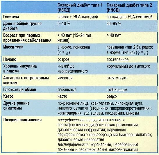 Чем отличаются диабеты. Диф диагноз сахарного диабета 2 типа. Дифференциальный диагноз СД 1 И 2 типа. Таблица СД 1 И 2 типа. Таблица дифференциальной диагностики сахарного диабета.