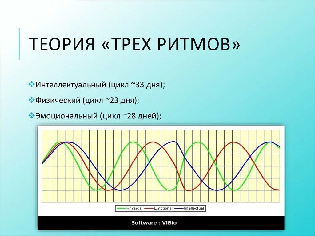 Теория 3 ритмов. Физический эмоциональный и интеллектуальный биоритмы. Теория трех биоритмов. Графики биоритмов человека.