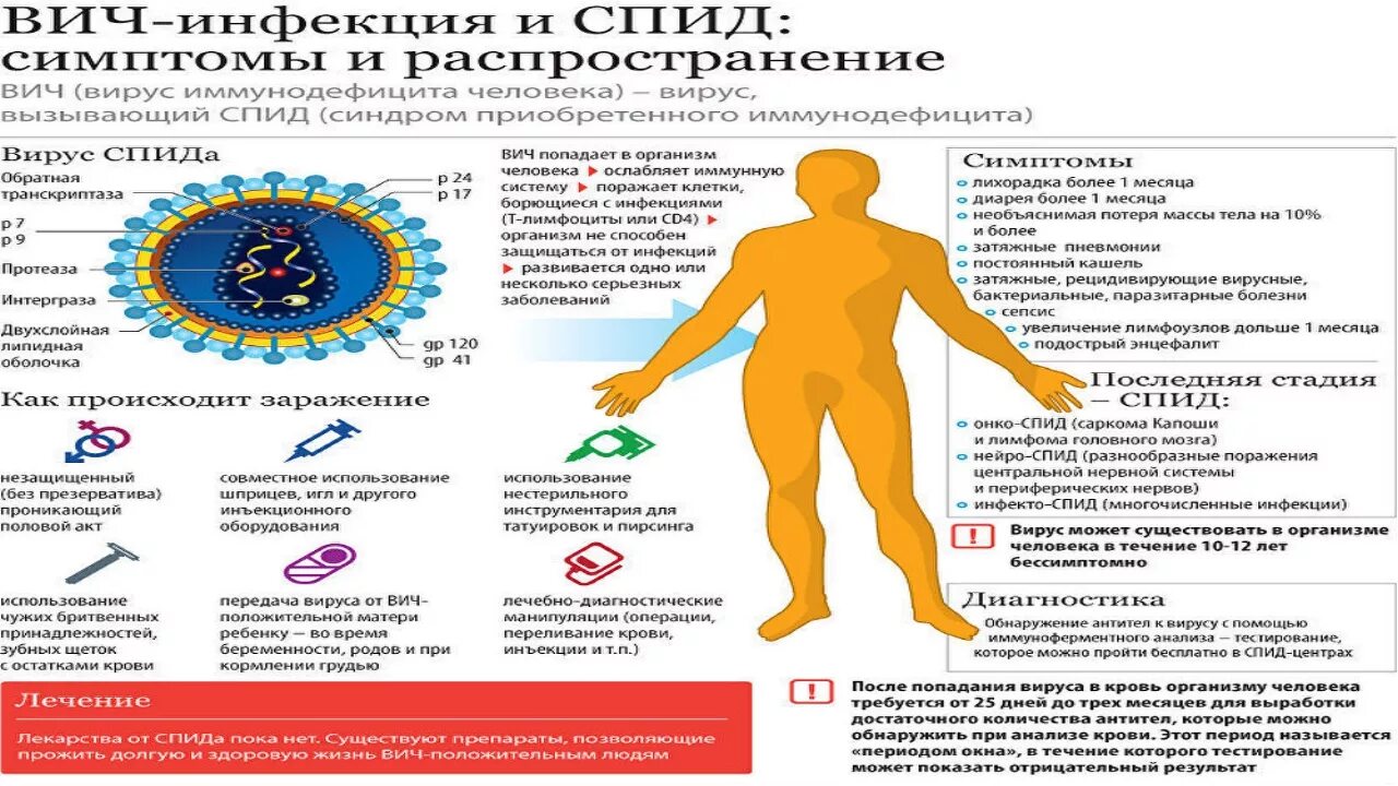 Клинические проявления СПИДА. Почему много вич