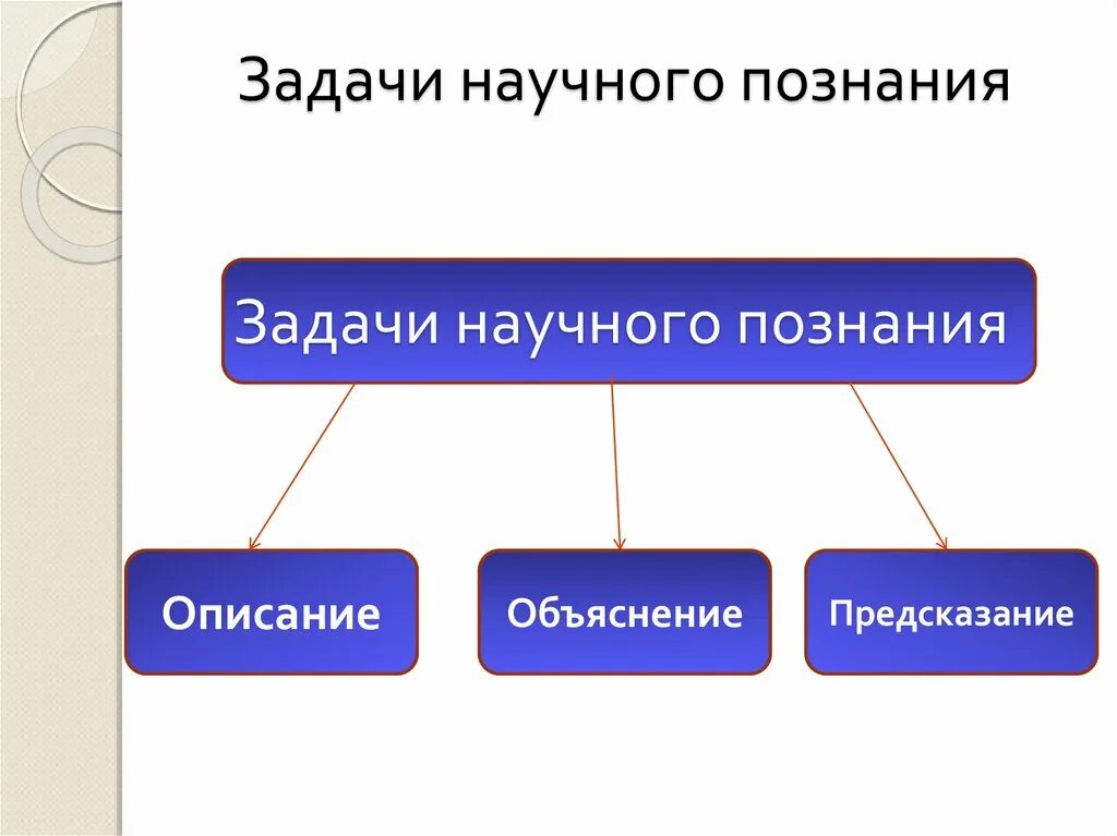 Задачи научного знания