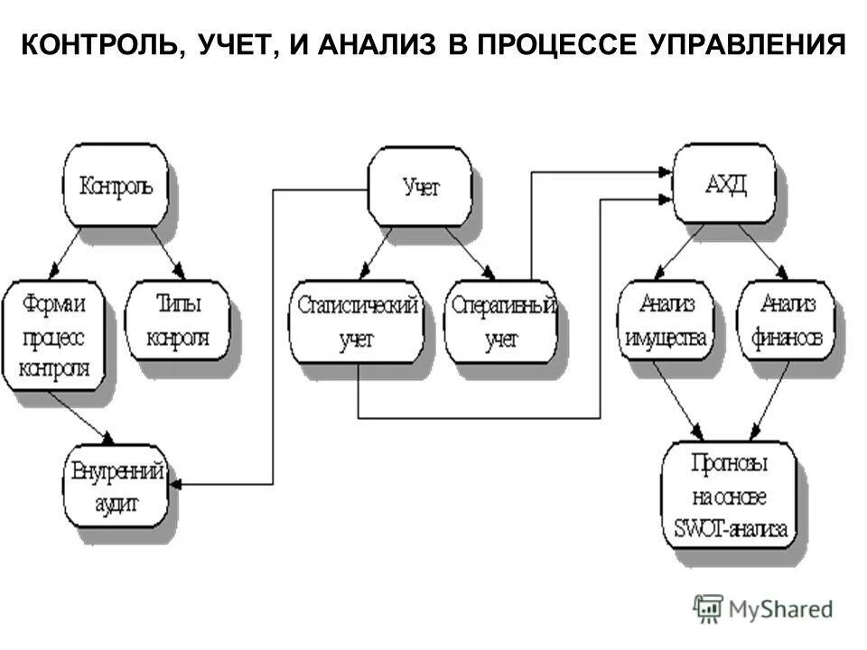 Цели управления контрольная