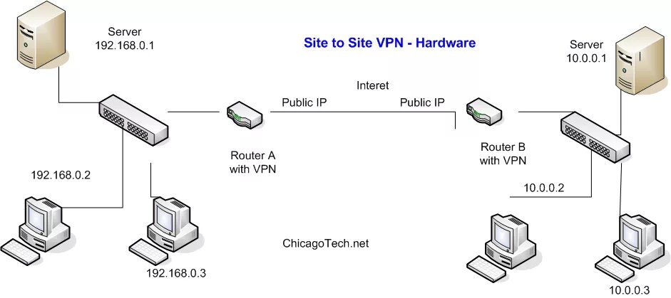 Схема VPN туннеля. Server VPN роутер ОС. Site to site VPN. IPSEC site-to-site. Ipsec server