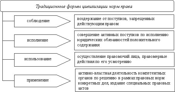 Реализация норм законодательства