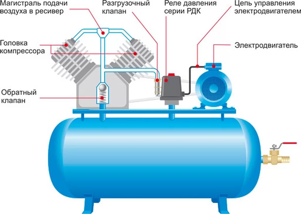 Схема подключения реле давления воздуха компрессор 220v. Схема подключения автоматики на поршневой компрессор. Реле давления для воздушного компрессора как подключить. Компрессор воздушный электрический 220в устройство. Пневматическая подача воздуха