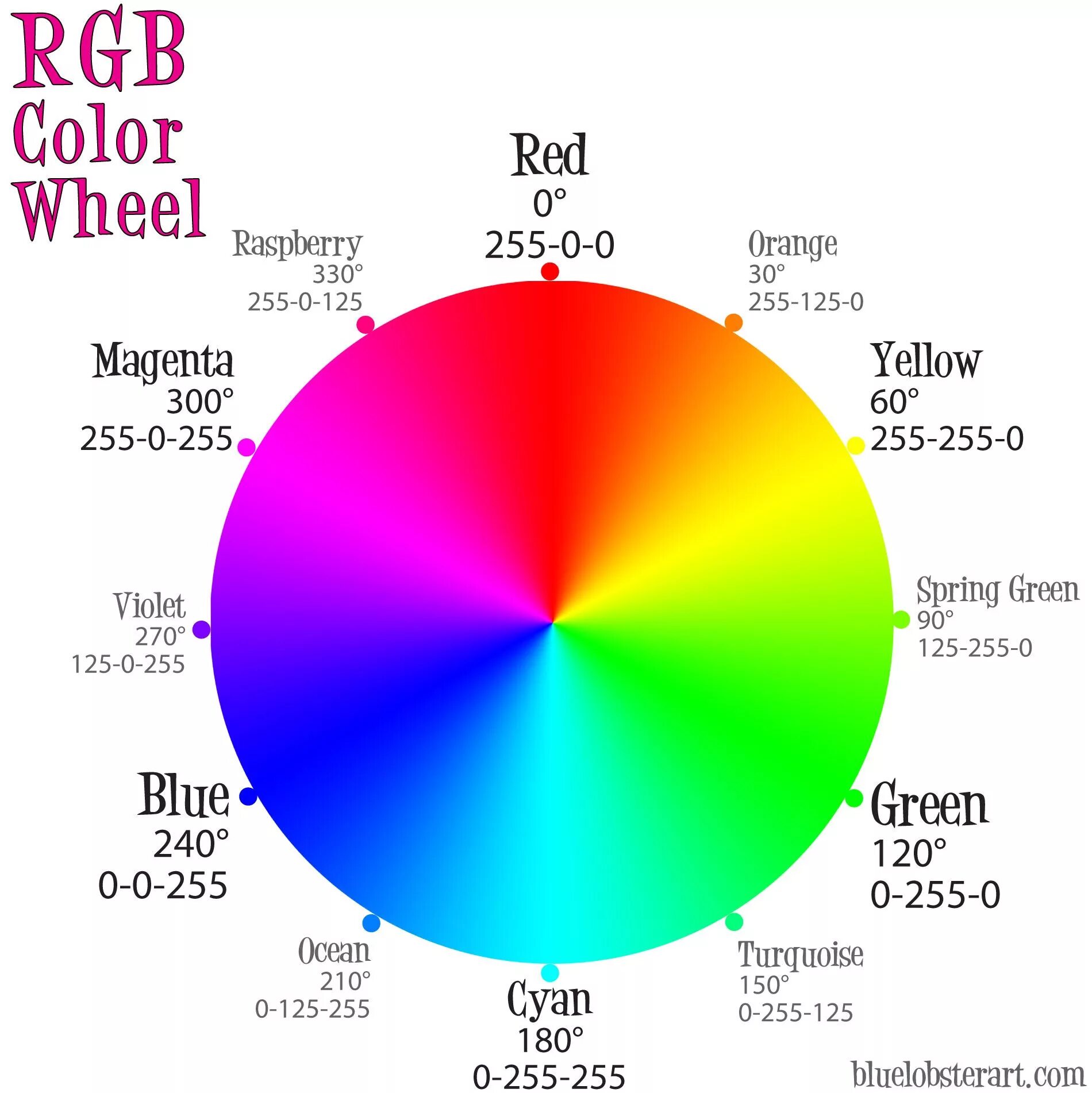 Коды RGB цветов в цветовом круге. Цветовая диаграмма RGB. Цветовая модель HSB цветовой круг. Цветовой круг РЖБ.