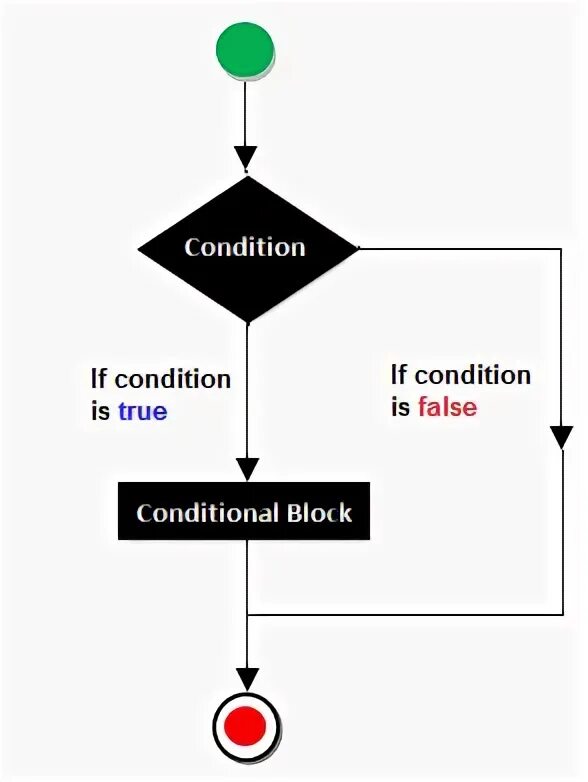 Single statement. False conditionals. Даны переменные true_condition.