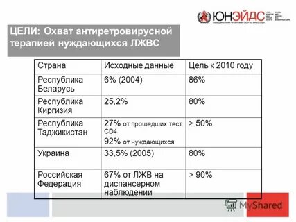Цель охват