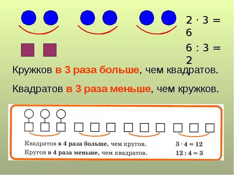 В 1 3 раза больше. Задачи на уменьшение в несколько раз. Задачи на уменьшение числа в несколько раз. Увеличение числа в несколько раз. Задачи на увеличение в несколько раз.