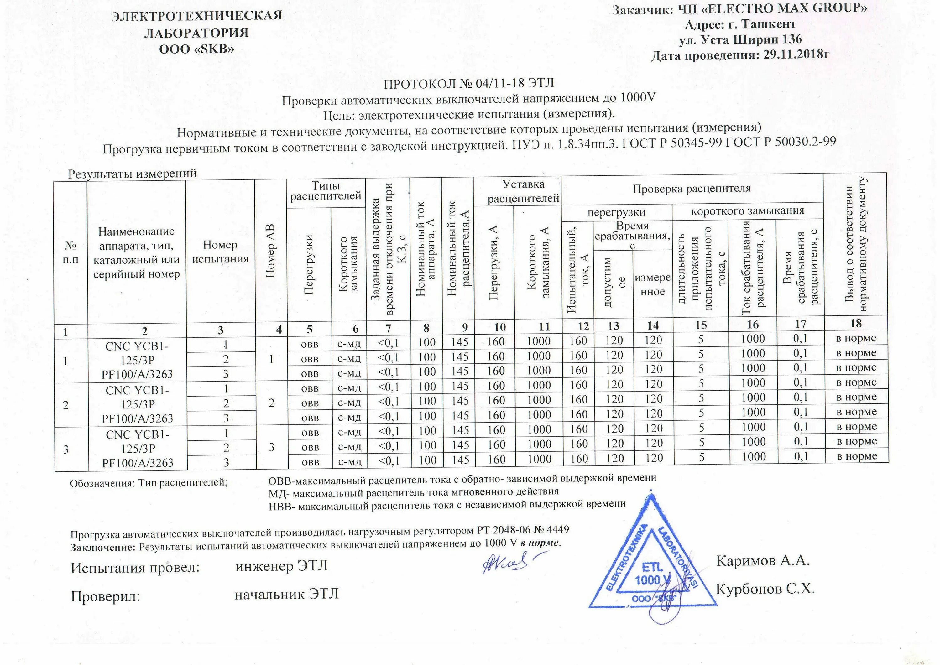 Протокол испытания расцепителей автоматических выключателей. Протокол испытания автоматических выключателей до 1000в. Протокол проверки автоматических выключателей ва 47-29. Протокол прогрузки автоматических выключателей 100а. Результат испытаний оборудования