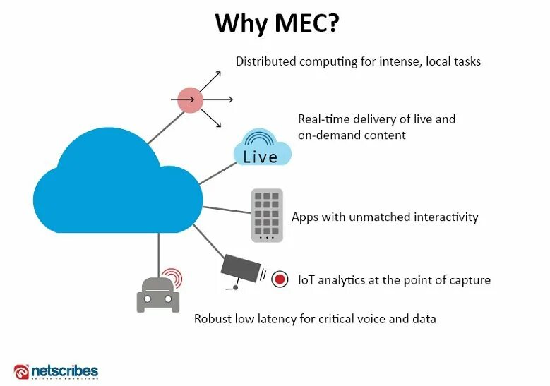 Multi access