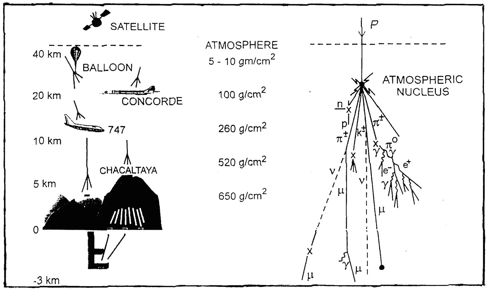 Методы изучения космических лучей. Космические лучи наблюдение. Космическое излучение схема. Методы наблюдения космических лучей. Высота защитного экрана от отлетающих частиц