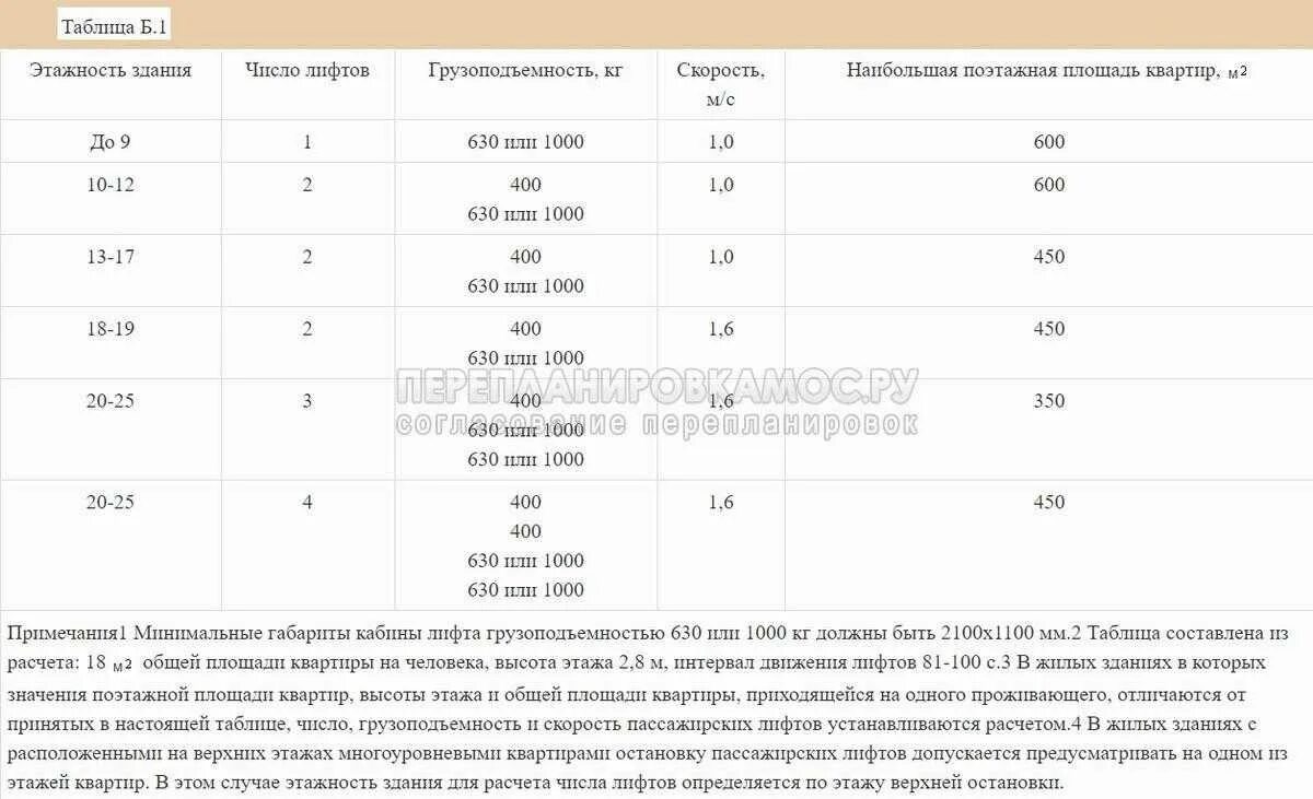 Сп 54 статус. Таблица у лифта. Число пассажирских лифтов расчет. Расчет количества лифтов для жилых зданий. Таблица скоростей лифта.