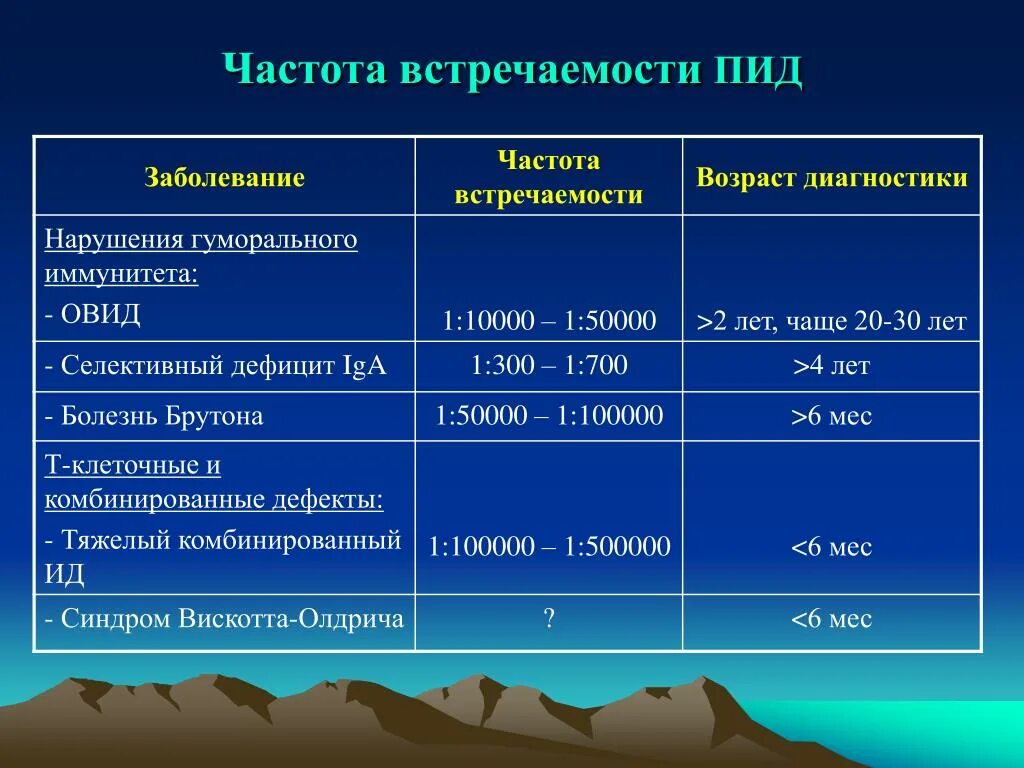 Первичный иммунодефицит частота. ПИД заболевание. Методы диагностики ПИД. Частота встречаемости заболевания