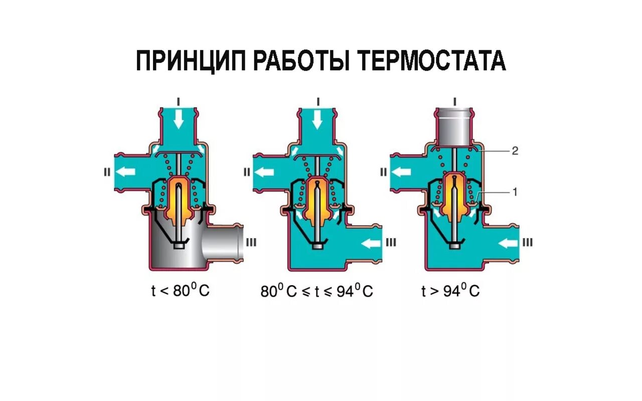 Функция термостата. Термостат устройство и принцип работы схема. Принцип работы термостата схема. Термостат ВАЗ 2106 схема. Принцип работы термостата в автомобиле.