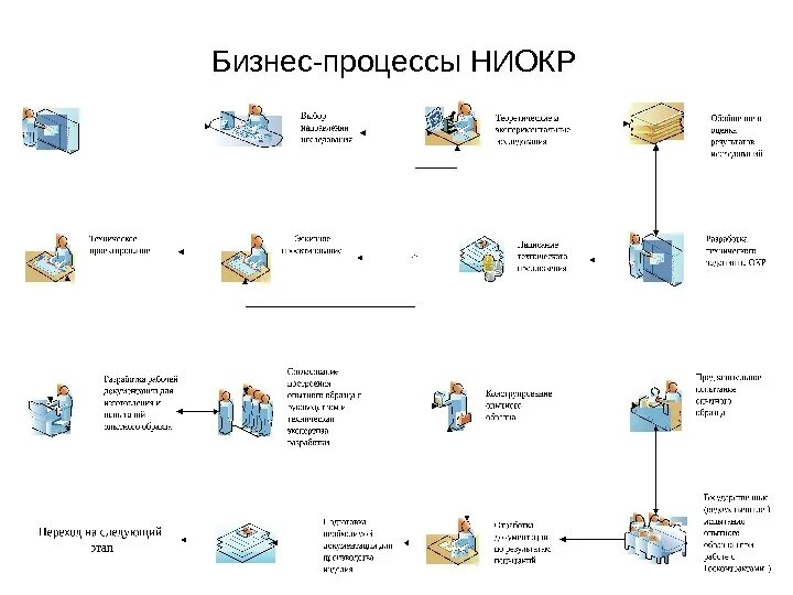 Управление предприятием ниокр. Ниокр схема процесса. бизнес процесс ниокра. бизнес процессы в научно-исследовательской деятельности. схема взаимодействия ниокр.