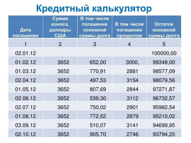 Сколько дней рублей. Сумма основного долга. Сумма погашения основного долга. В том числе погашение суммы долга. Годовые проценты в банках.