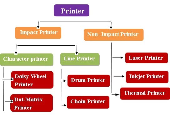 Types of printers. Non-Impact Printer. What is Impact Printer. Choosing a Printer Types of Printer.