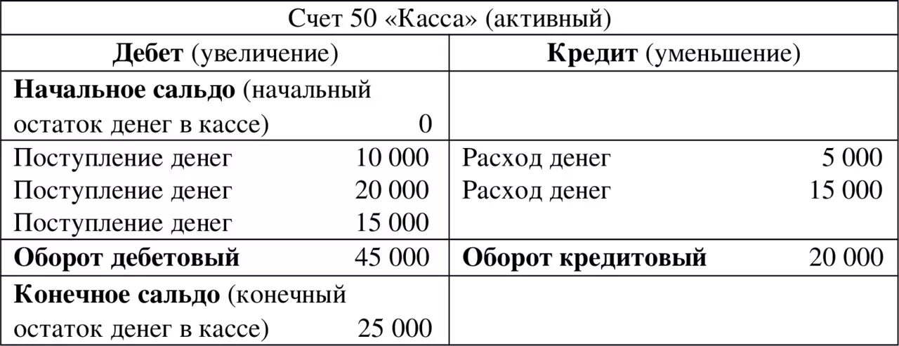 15 счет бухгалтерского. Что такое сальдо в бухгалтерии простыми словами. Как посчитать сальдо конечное по дебету. Как считать сальдо конечное по дебету и кредиту. Дебет и кредит в бухгалтерском учете сальдо.