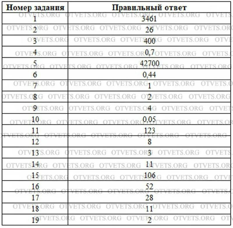 11 4 6 5 вариант огэ. Егэ по русскому языку ответы. 11 4 6 5 вариант огэ. Ответы на егэ по русскому 2021. Ответы огэ.
