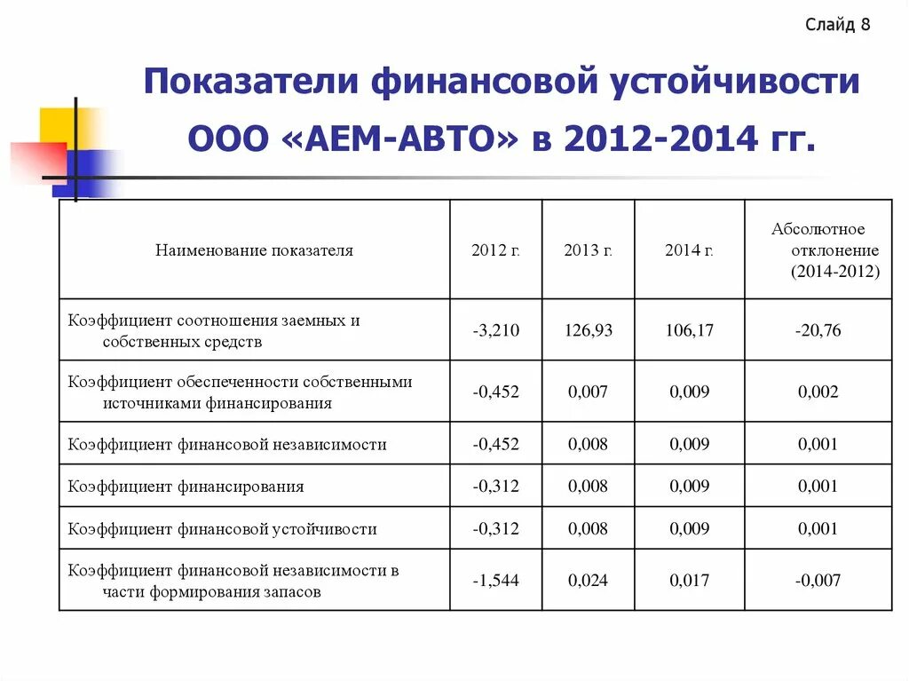 Задачи анализа финансовой устойчивости. Абсолютные показатели финансовой устойчивости таблица. Анализ абсолютных показателей финансовой устойчивости таблица. Абсолютные показатели финансовой устойчивости (на конец года). Абсолютные показатели финансовой устойчивости предприятия таблица.