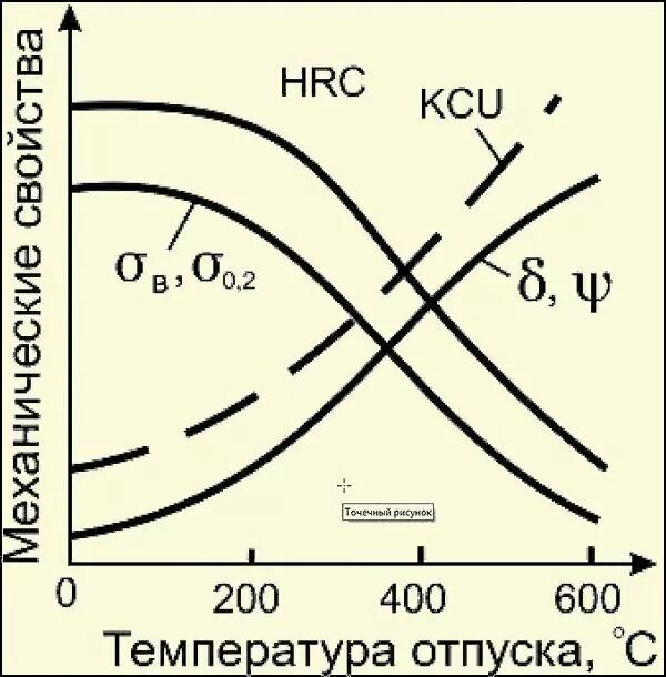 Зависимость от температуры отпуска. Зависимость механических свойств стали от температуры отпуска. температура отпуска. механические свойства в зависимости от температуры отпуска. зависимость механических характеристик стали от температуры отпуска.