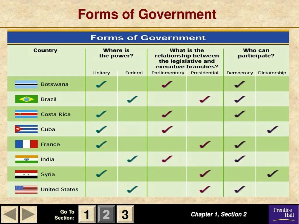 Form state. Forms of government. form of government in countries. types of government. forms of political government.