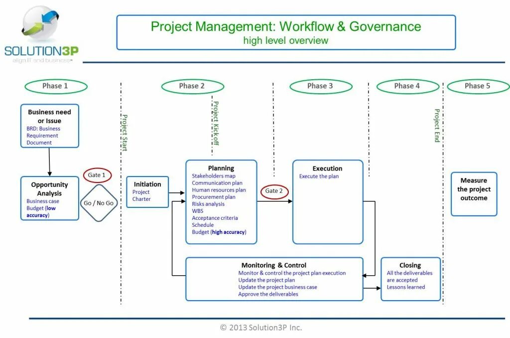 Project workflow. Воркфлоу проекта. Управление проектами. Project Management.