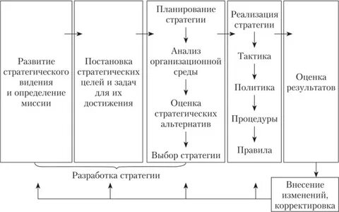 Модель стратегического управления развитием