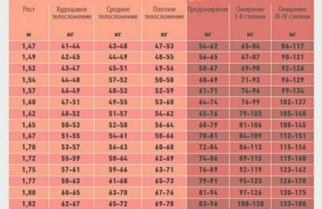 Сколько надо весь в 14 лет. Норма веса для роста 160. Сколько должна весить девочка. Норма веса для девушек. Сколько нужно весить.