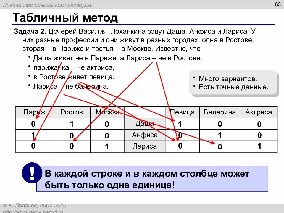 Https kpolyakov spb ru. Табличный метод метод. Расчет табличным методом. Задачи табличным способом + или -. Метод табличных оценок.