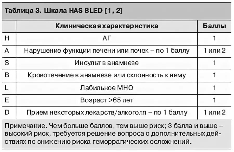 Шкала риска кровотечений has-Bled. Шкала has-Bled таблица. Шкала оценки риска кровотечений has Bled.