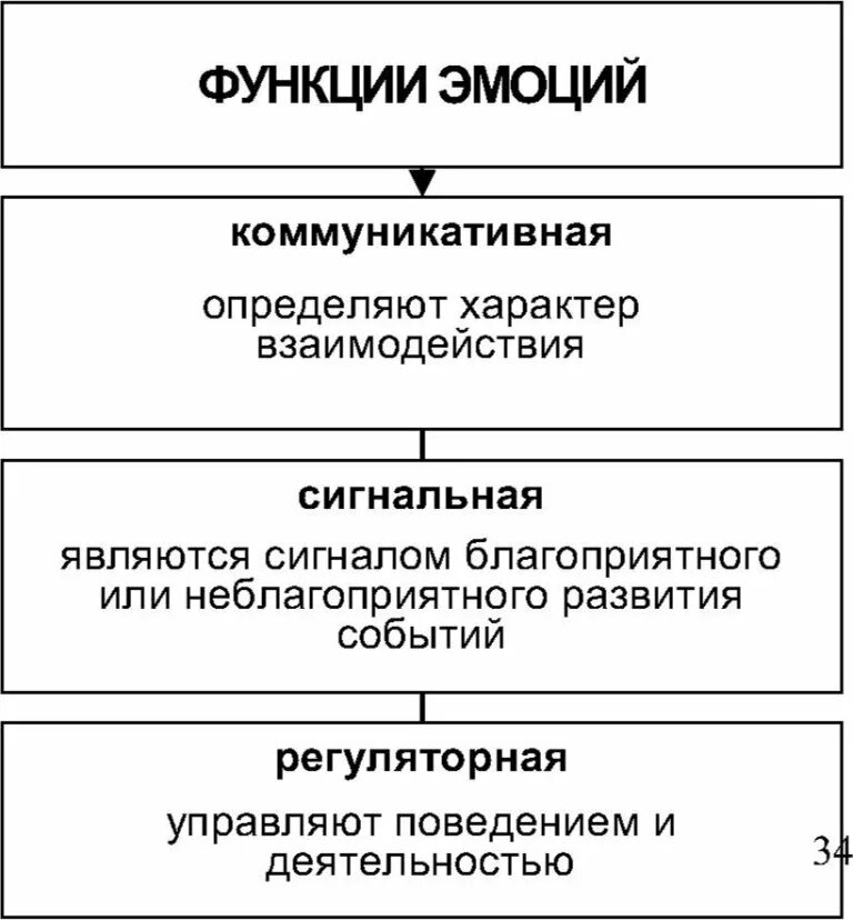 Понятие и функции эмоций и чувств. К основным функциям эмоций относятся. функции эмоций схема. функции чувств схема. функции эмоций в психологии.
