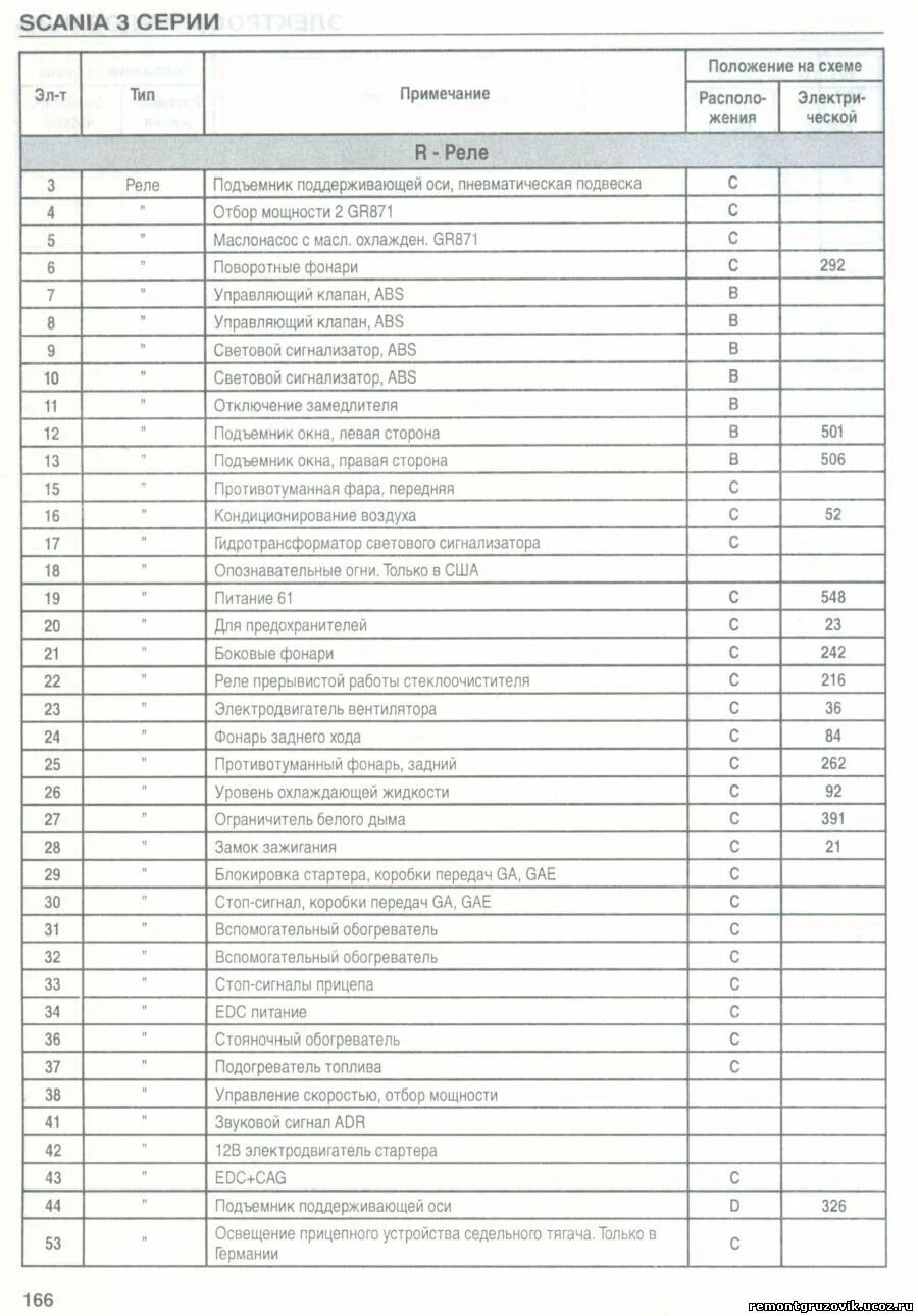 Расшифровка предохранителей скания