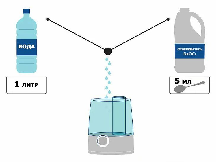 Сколько воды увлажнителя. Увлажнитель воздуха для физического раствора. Жидкость для дезинфекции увлажнителя воздуха. Перекись водорода для увлажнителя воздуха. Чистка увлажнителя воздуха.