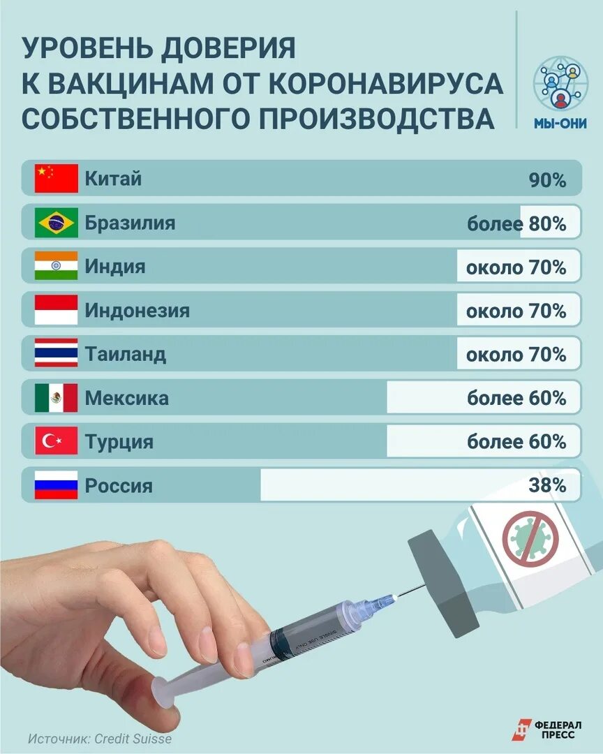 Уровень доверия. Уровень доверия к СМИ. Уровень доверия к СМИ В России. Уровень доверия статистика.