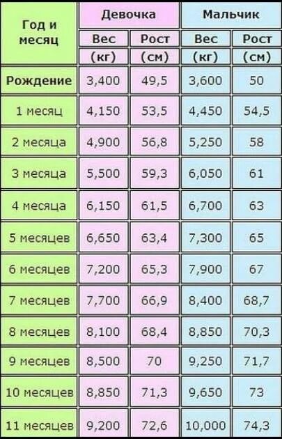 Сколько весить ребенок в пять месяцев. Рост и вес ребенка в 4 месяца девочке. рост и вес ребенка 4.5 месяцев мальчик. норма вест рост в 7 месяцев у мальчиков. норма рост вес ребенка в 5 мес.