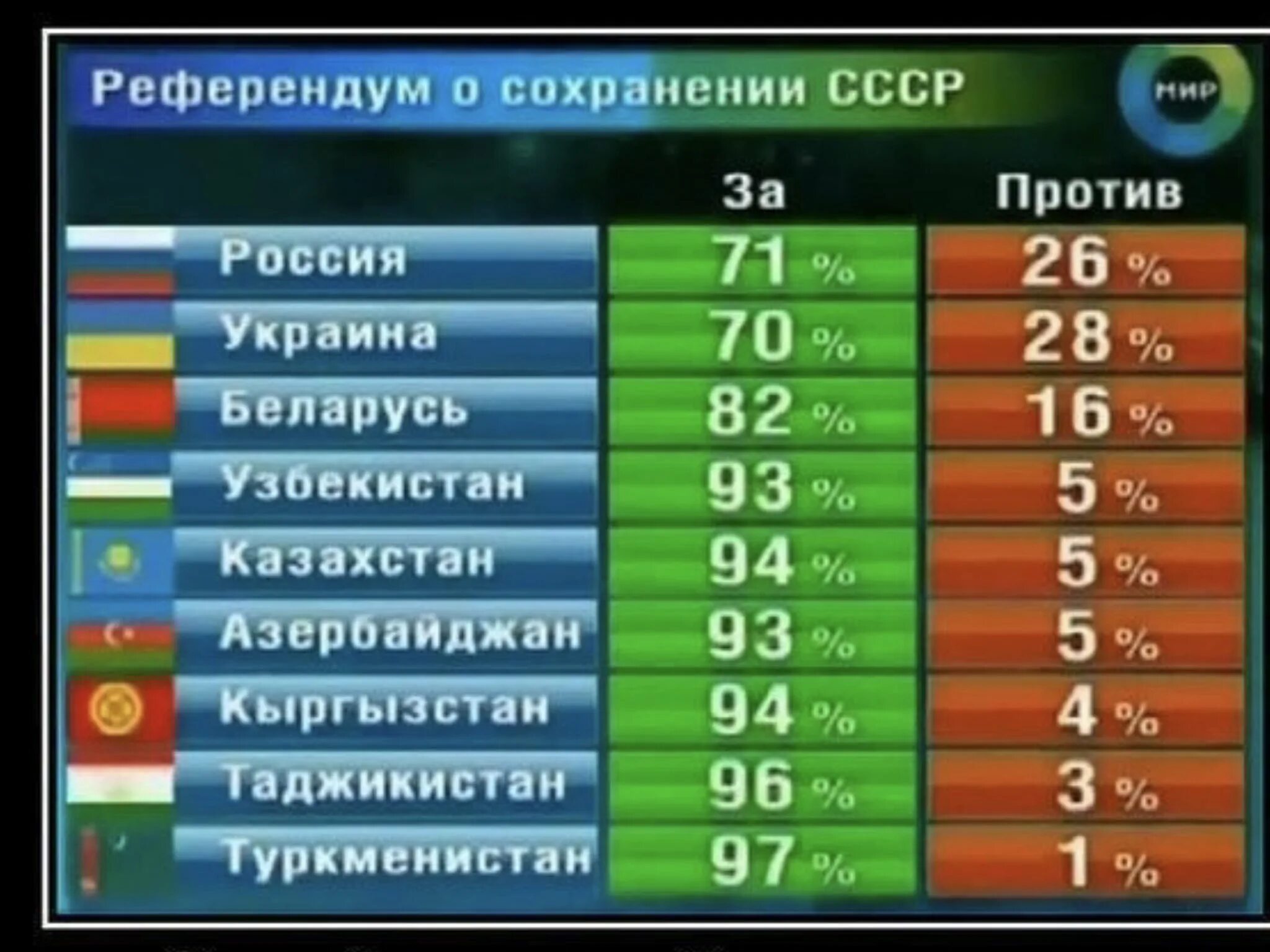 Сколько проголосовало против. Референдум о распаде СССР. Голосование за сохранение СССР 1991. Референдум за сохранение СССР 1991 Результаты. Референдум за сохранение СССР.